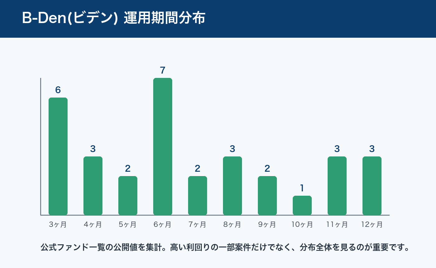 B-Den(ビデン)の運用期間分布