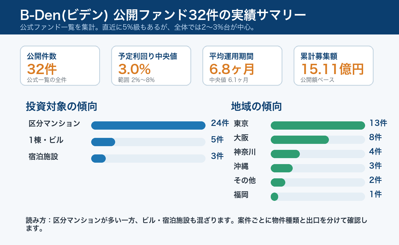 B-Den(ビデン)の公開ファンド実績サマリー