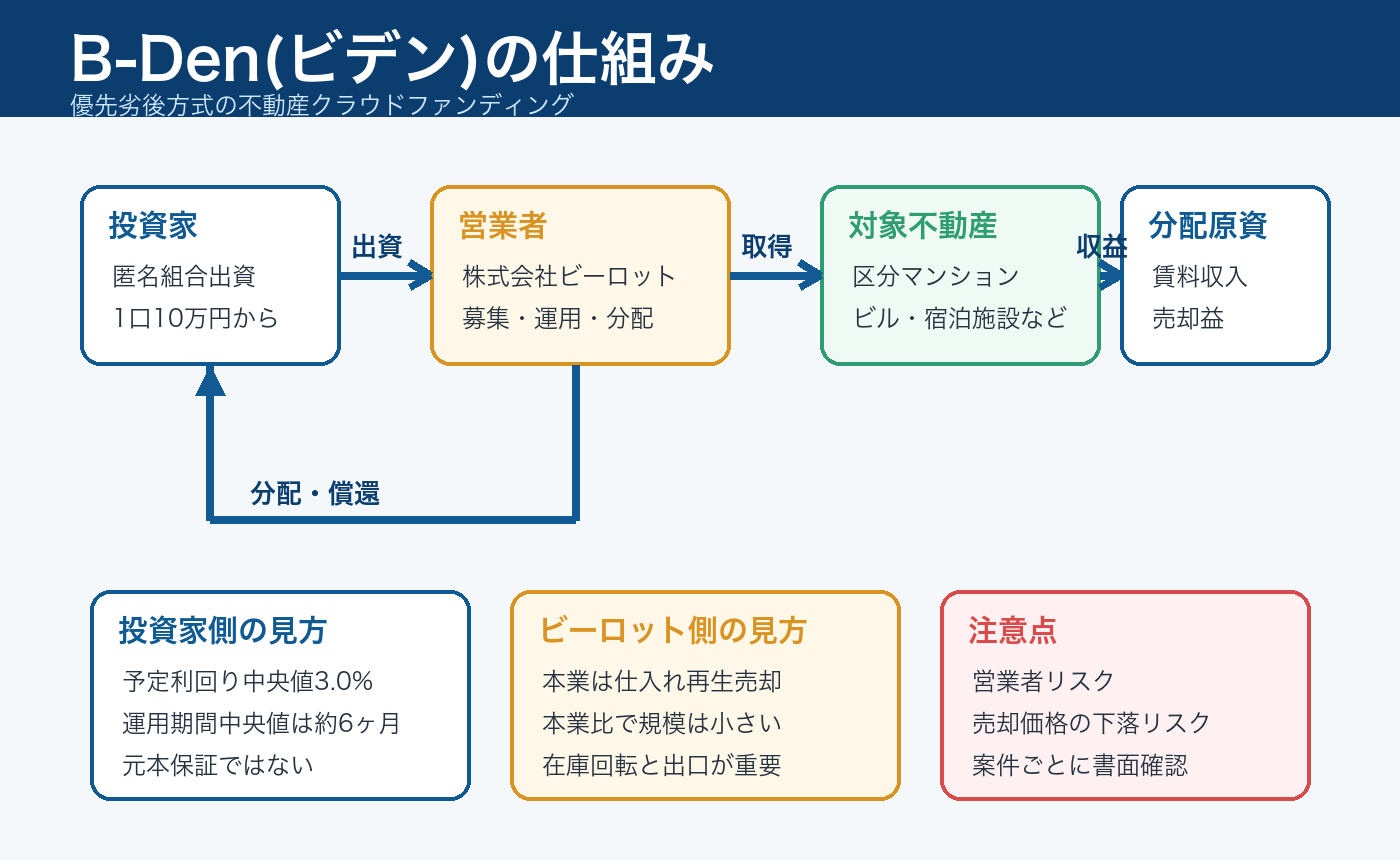 B-Den(ビデン)の仕組み図解