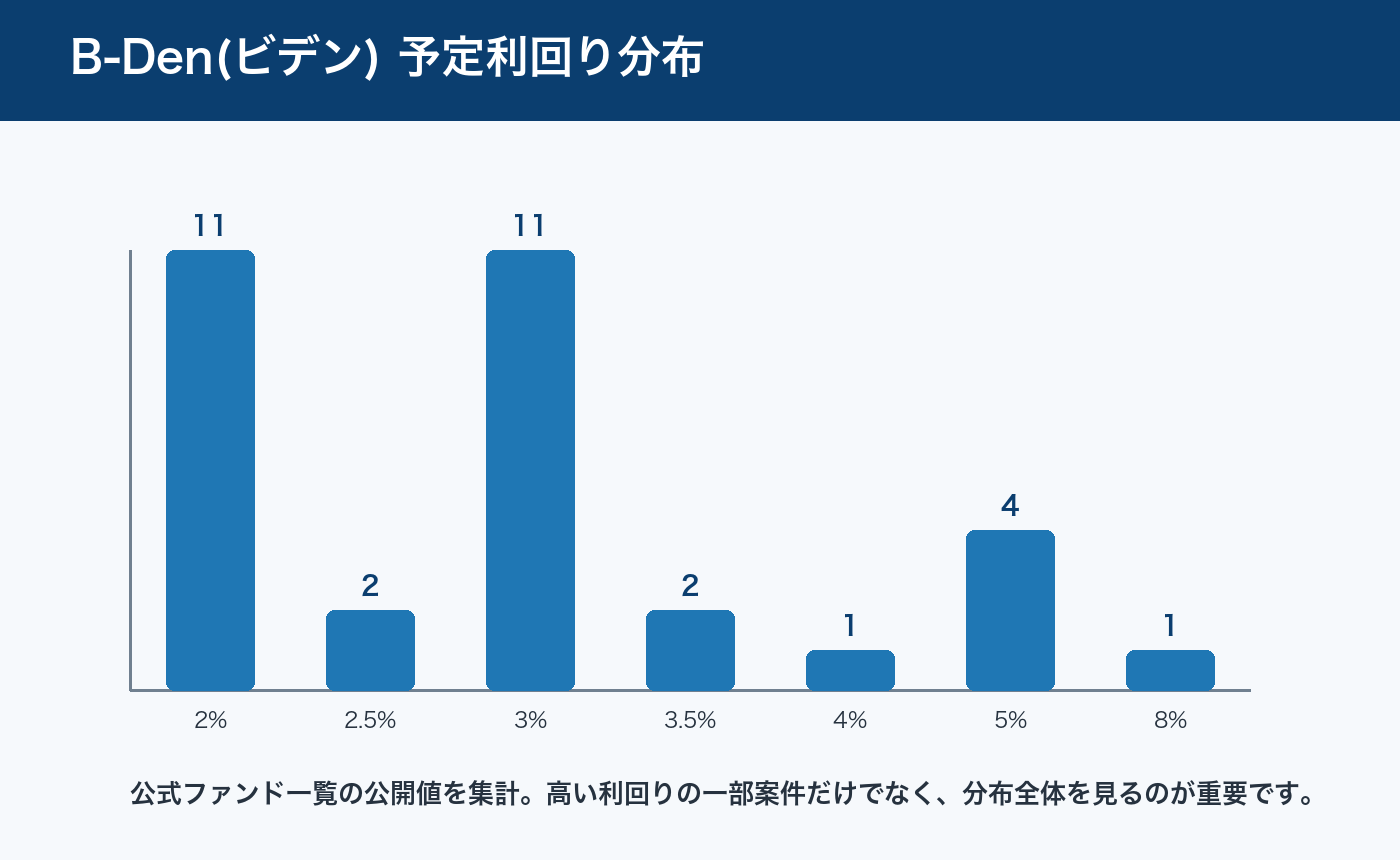 B-Den(ビデン)の予定利回り分布