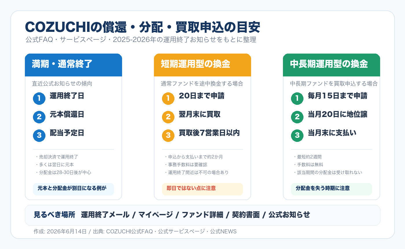 COZUCHIの満期後の償還、短期運用型の買取申込、中長期運用型の買取申込の支払い目安