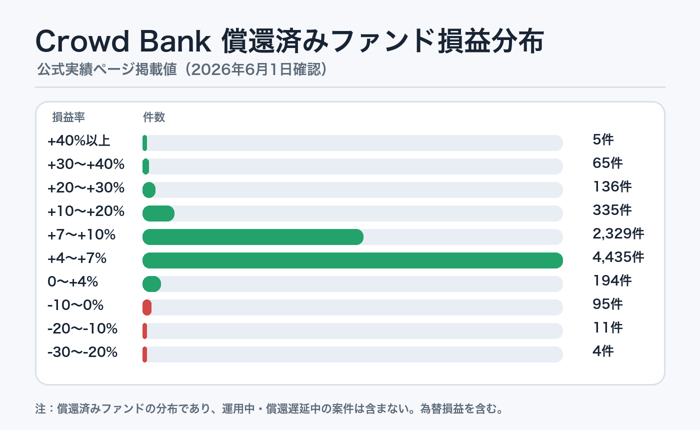 Crowd Bank公式実績ページの償還済みファンド損益分布図。4〜7%帯が4435件、7〜10%帯が2329件。