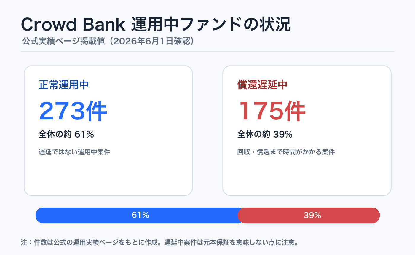 Crowd Bank公式実績ページの運用中ファンド状況図。正常運用中273件、償還遅延中175件。