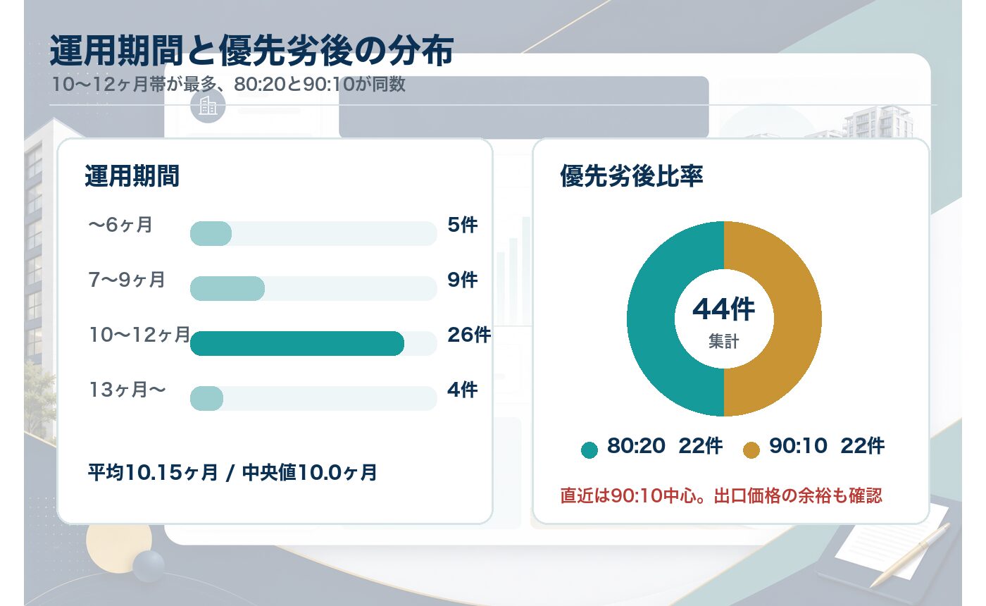 DARWIN fundingの運用期間と優先劣後比率の分布(1号〜44号集計)