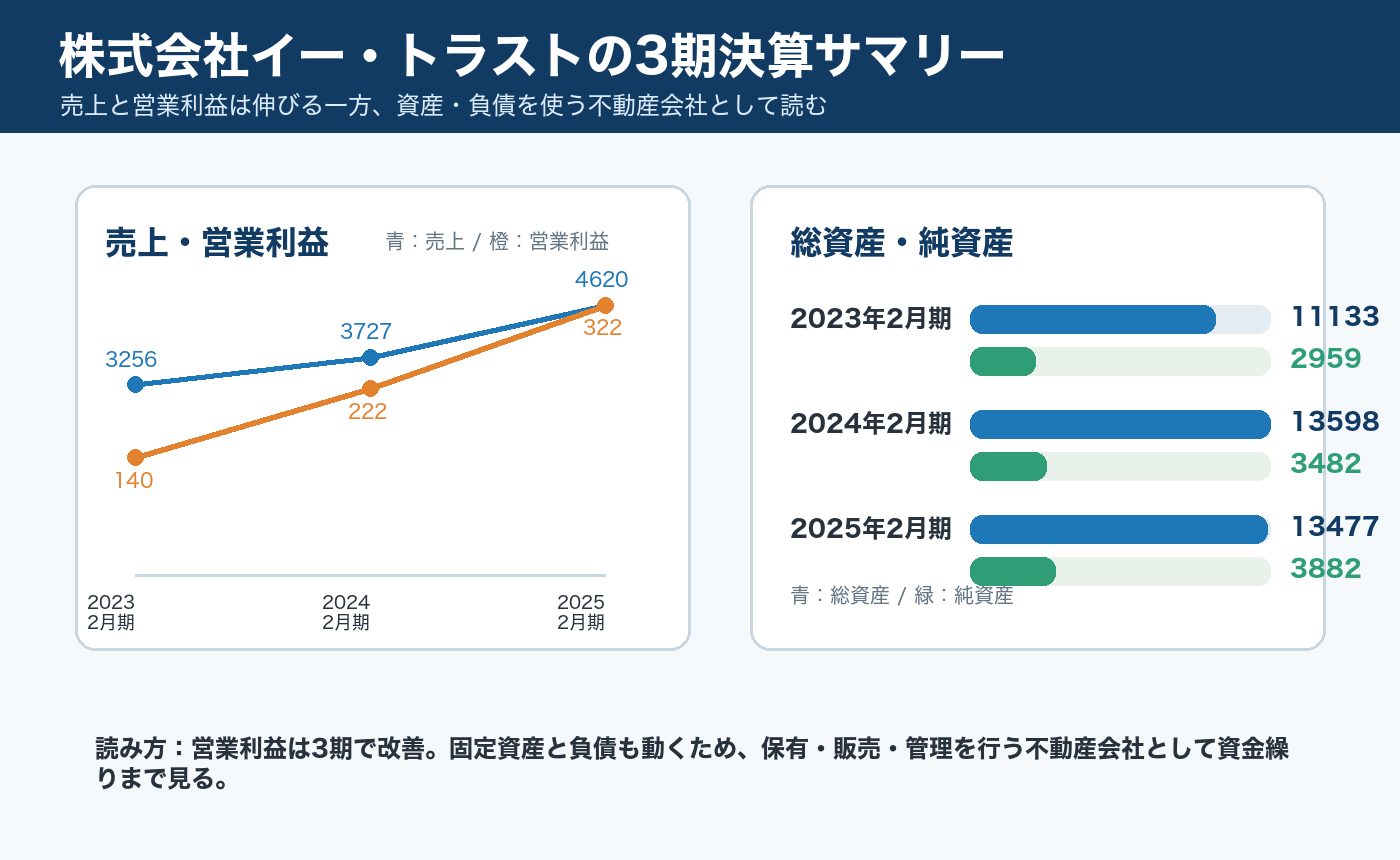 株式会社イー・トラストの3期決算サマリー