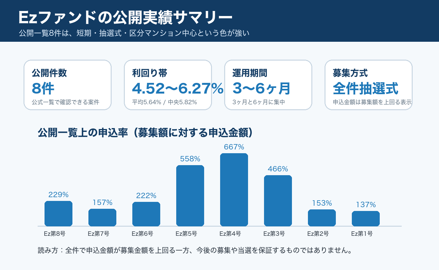 Ezファンドの公開実績サマリー