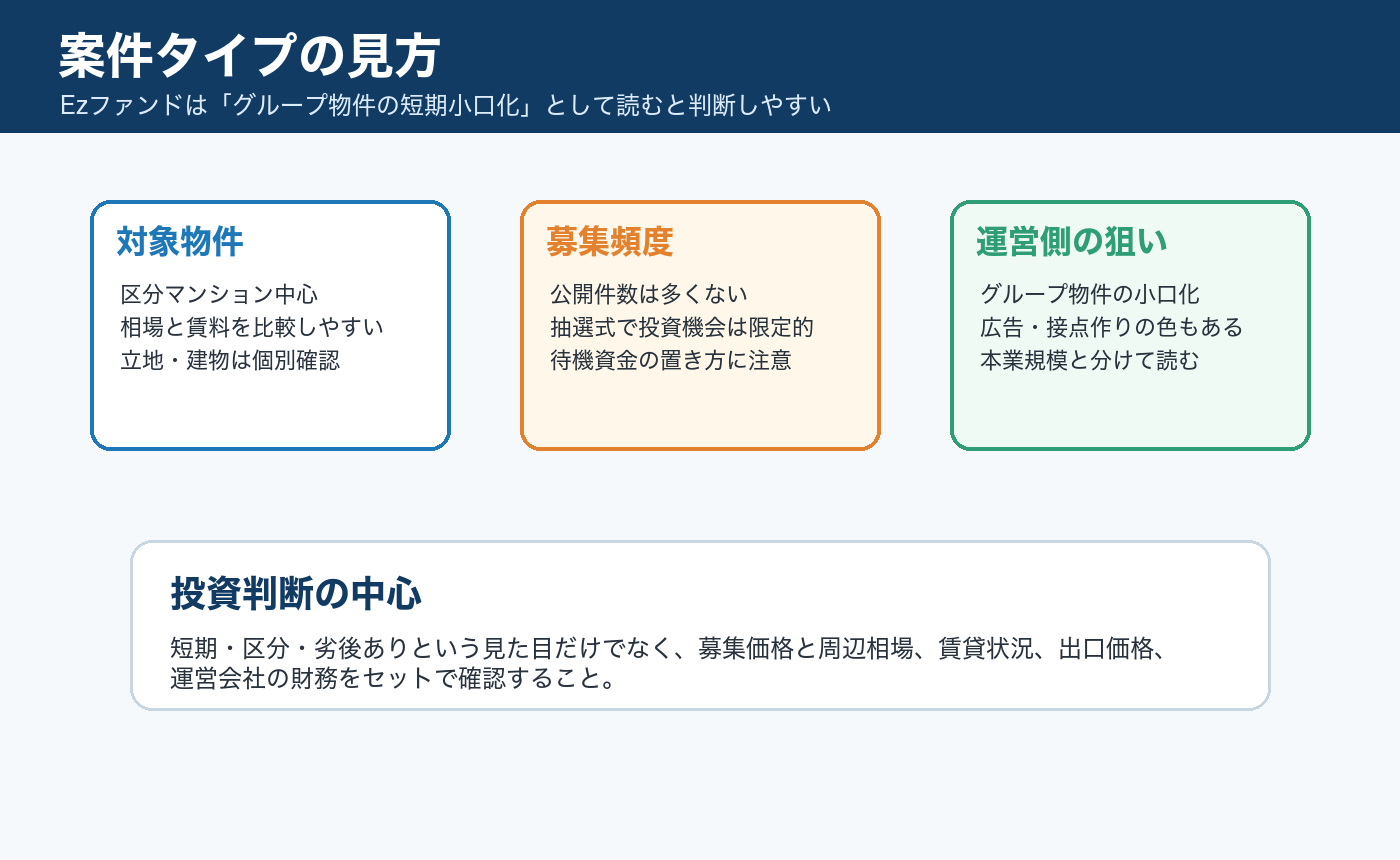 Ezファンドの案件タイプの見方