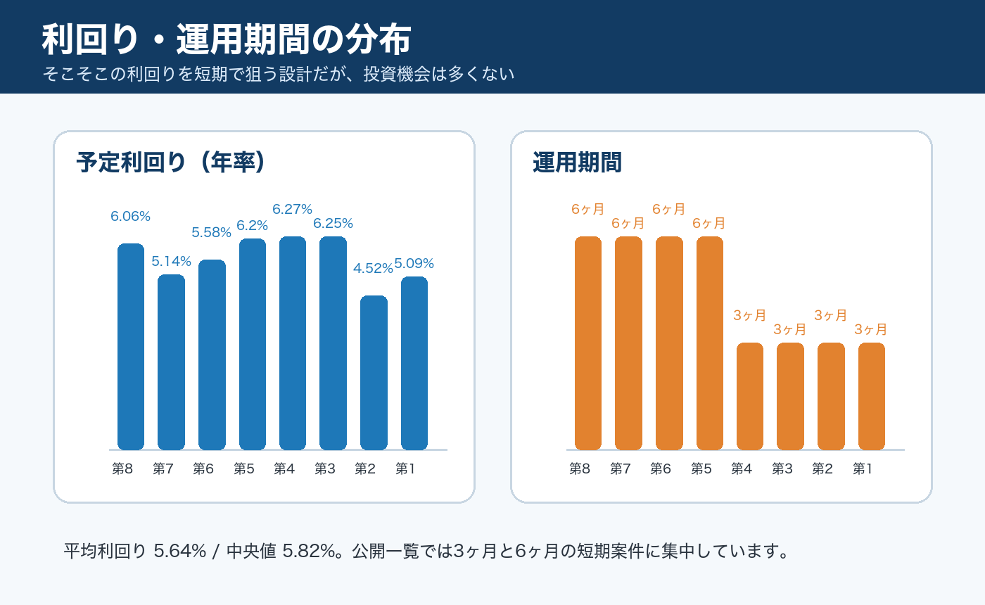 Ezファンドの利回りと運用期間