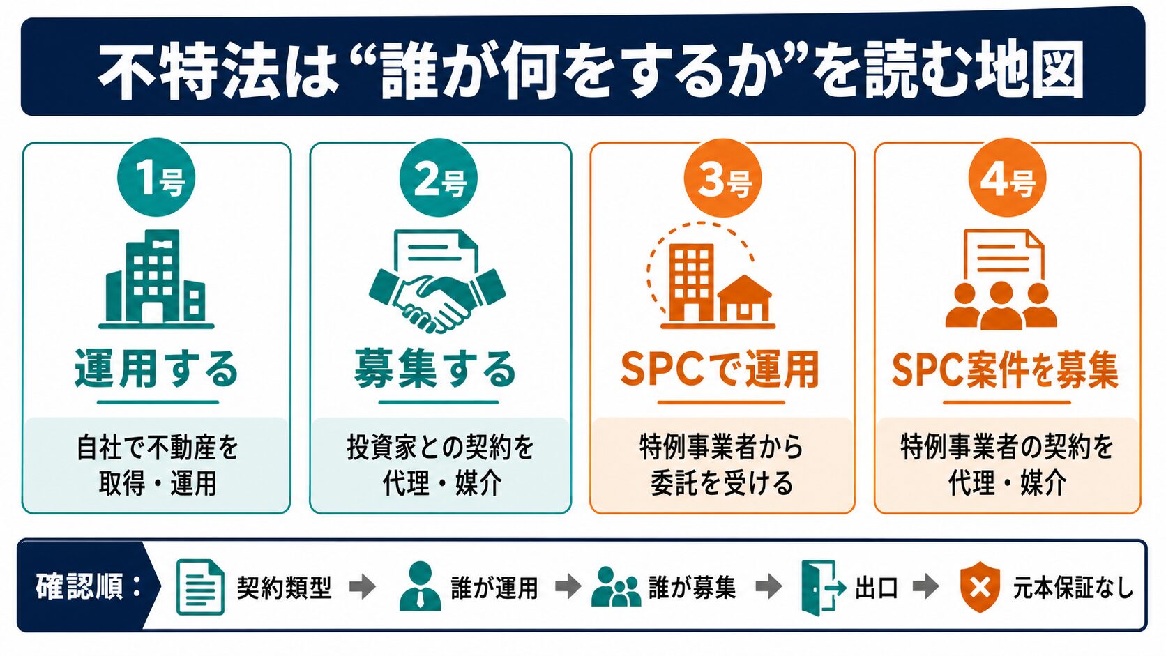 不動産特定共同事業法の1号2号3号4号について、運用する人と募集する人、SPC案件の関係、確認順を整理した図解