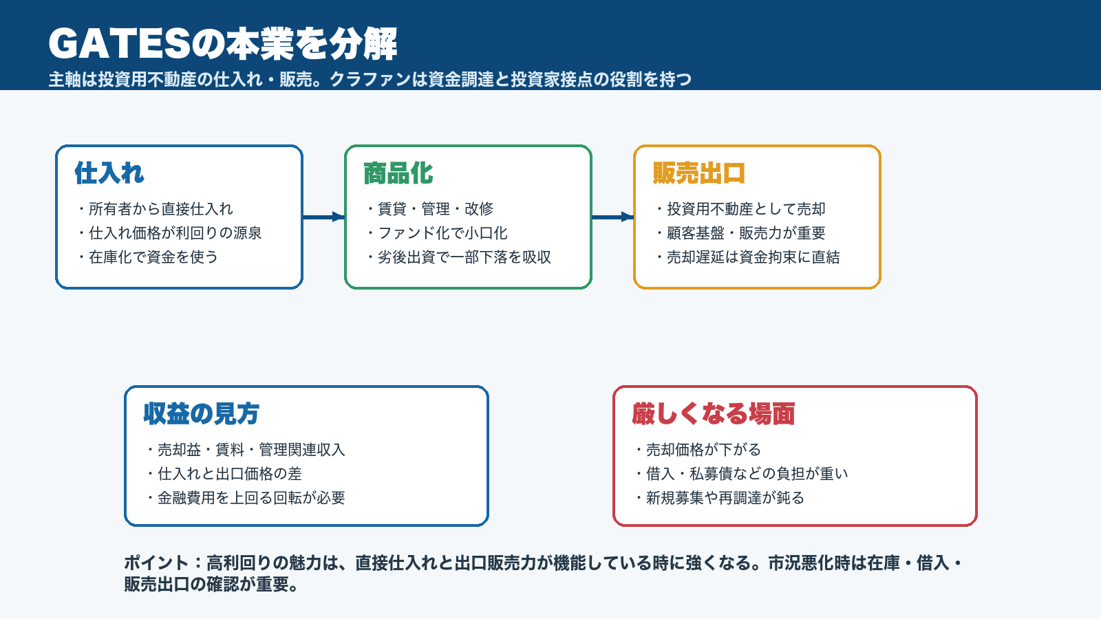 GATESの本業分解図