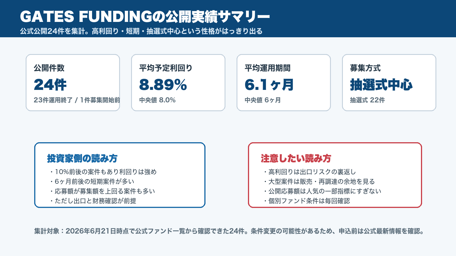 GATES FUNDINGの公開実績サマリー