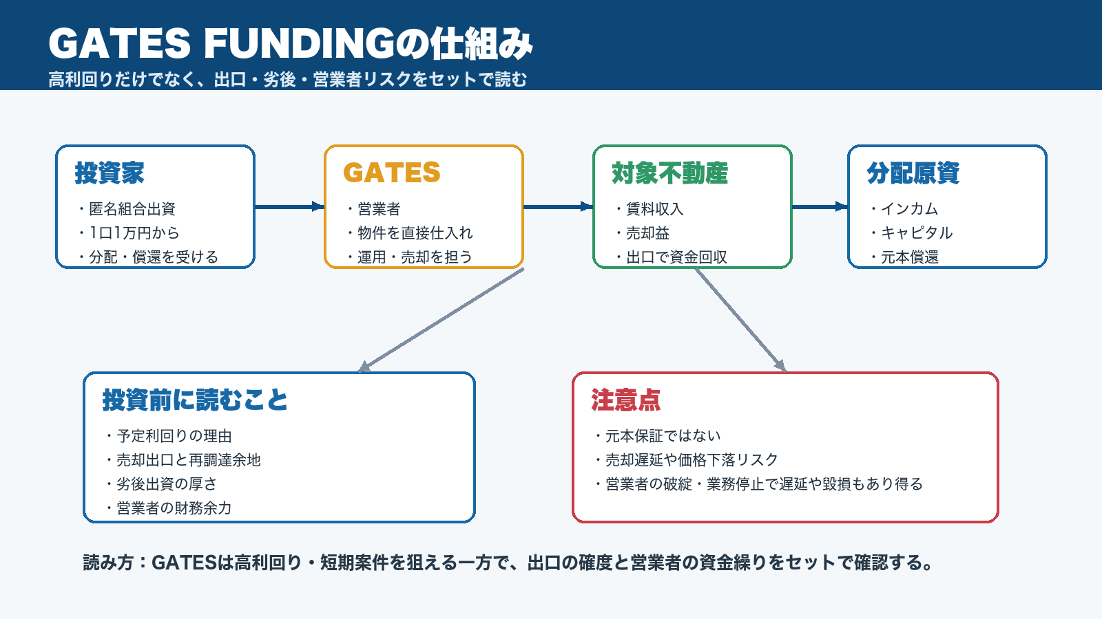 GATES FUNDINGの仕組み図