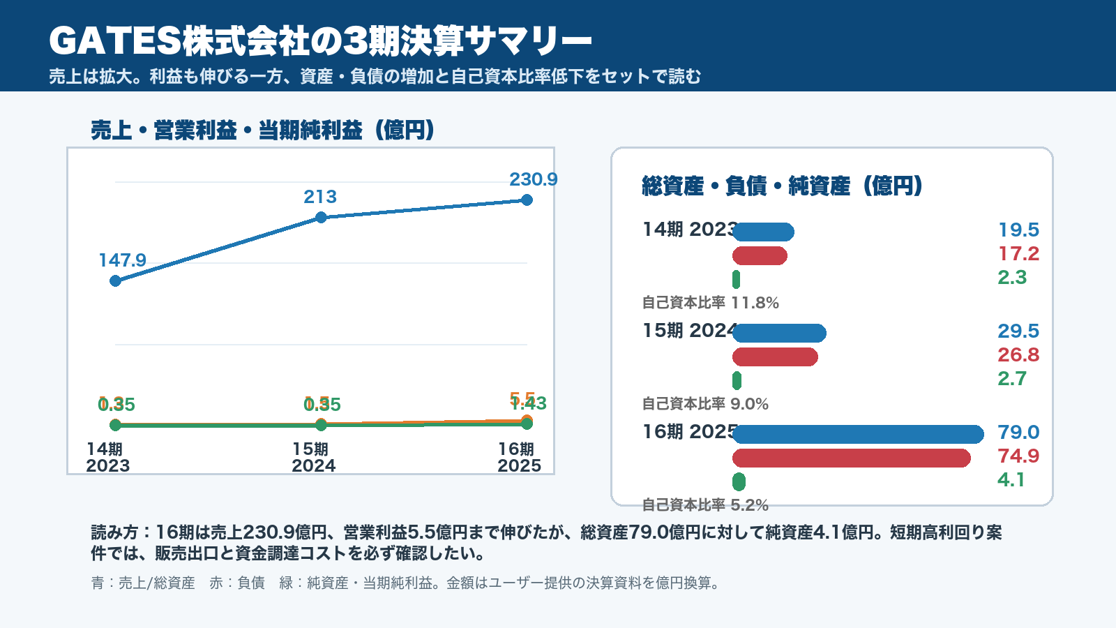 GATES株式会社の3期決算サマリー
