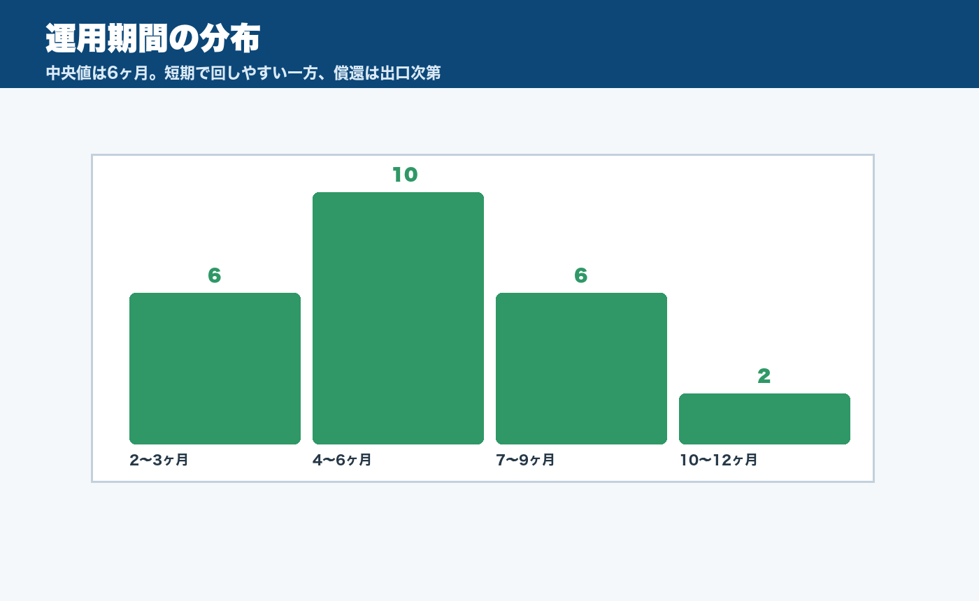 GATES FUNDINGの運用期間分布