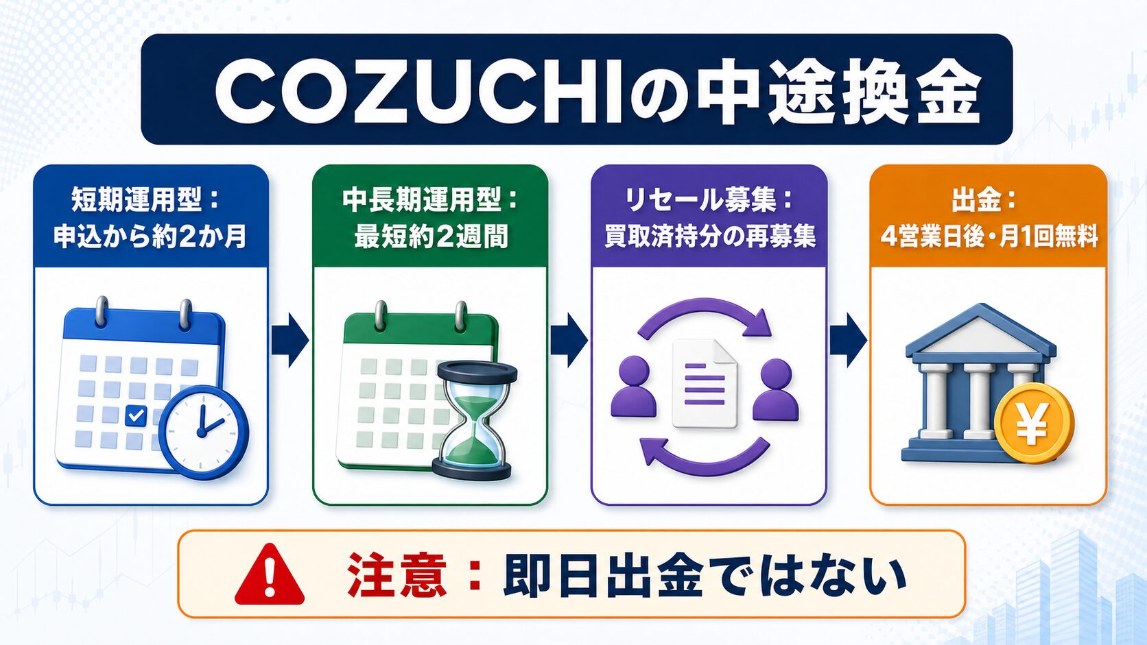 COZUCHIの中途換金、短期運用型、中長期運用型、リセール募集、出金の目安