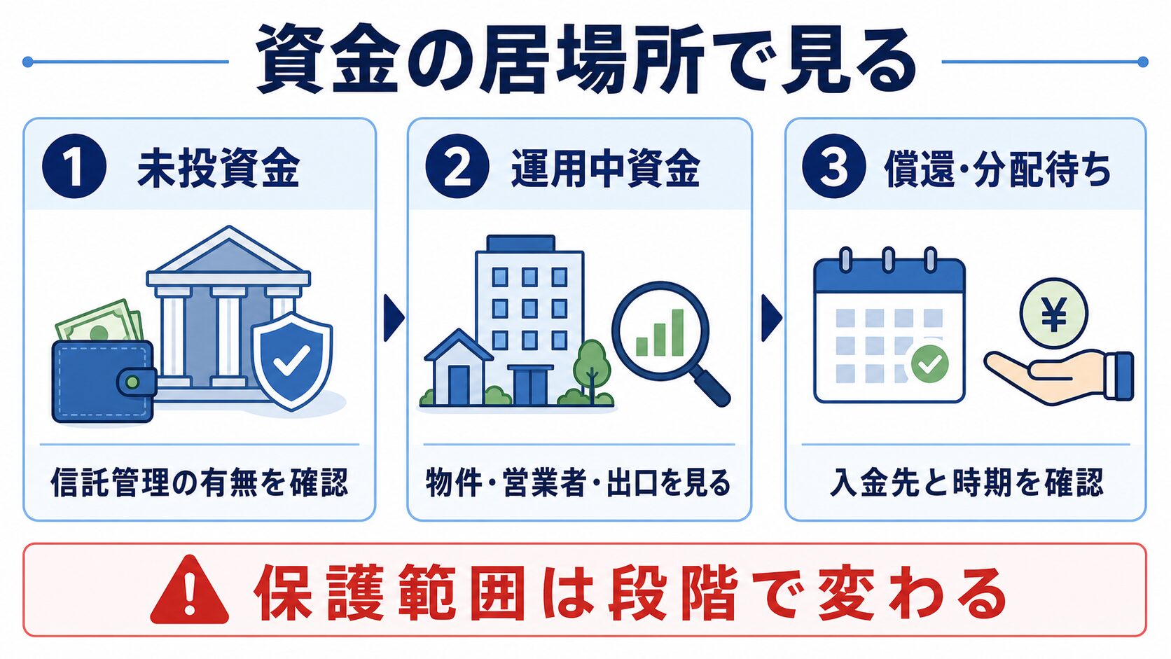 未投資金・運用中資金・償還分配待ちで保護範囲が変わることを示す図解