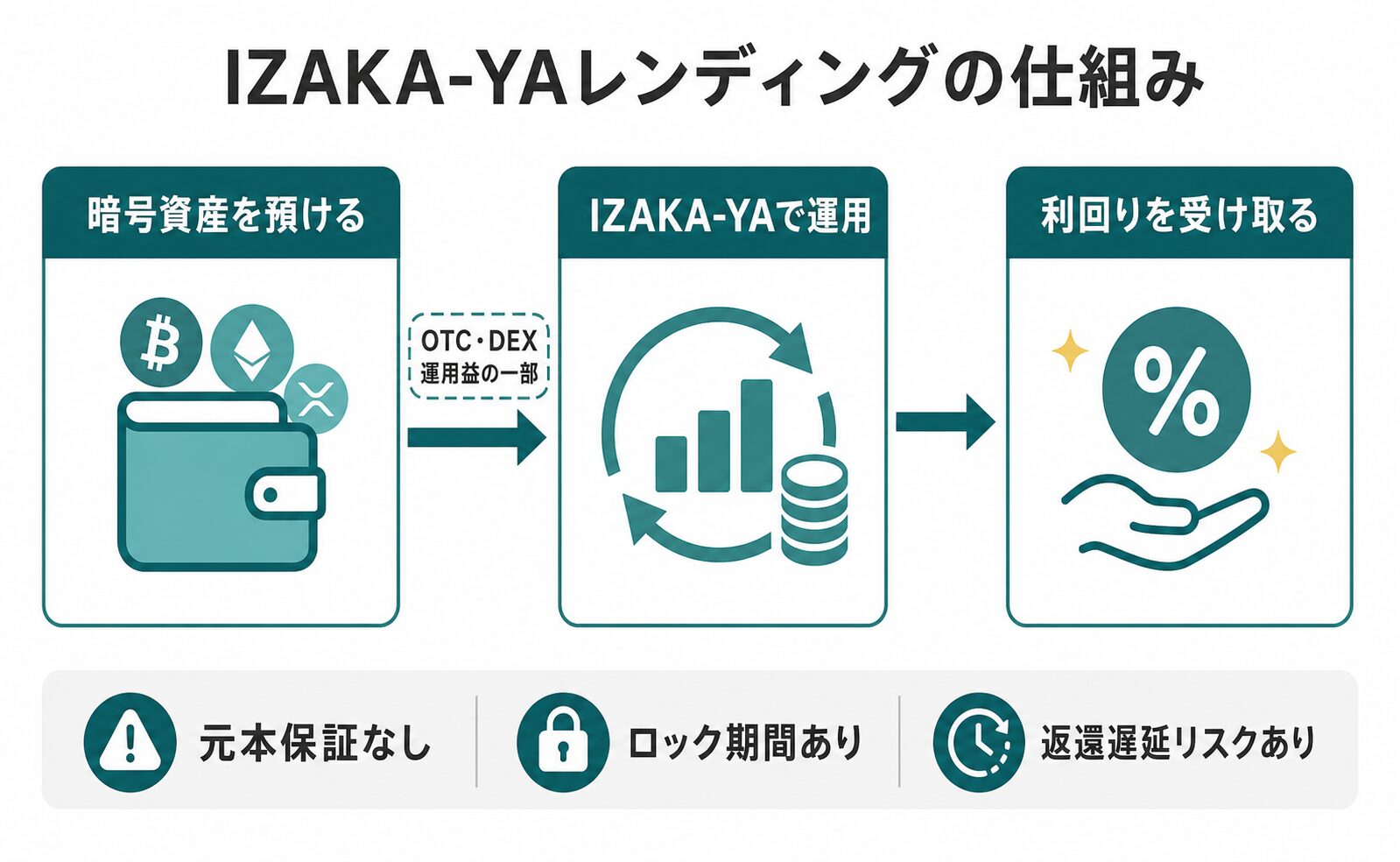 IZAKA-YAレンディングの仕組み図