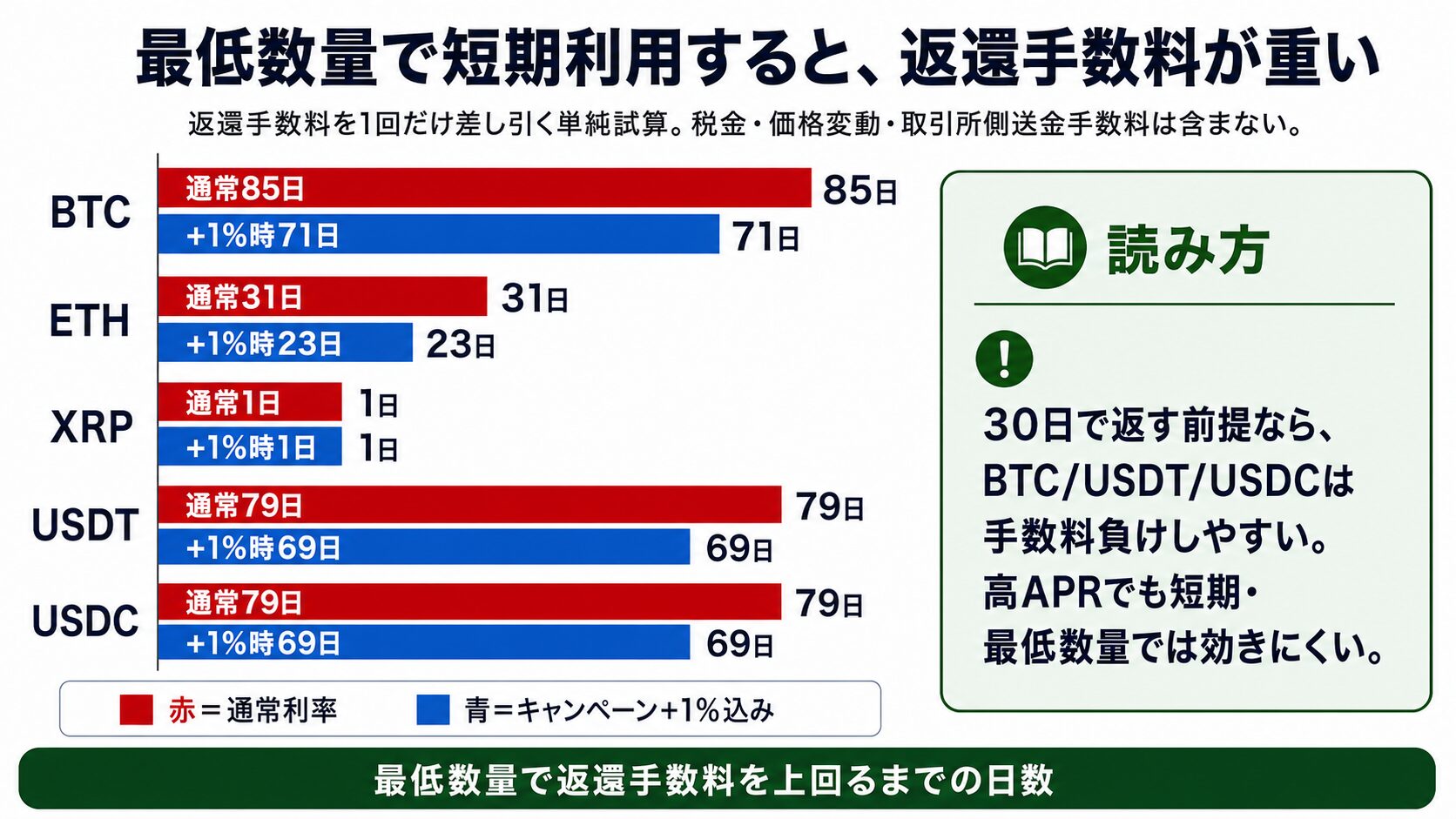 Lendee最低数量で返還手数料を上回るまでの日数