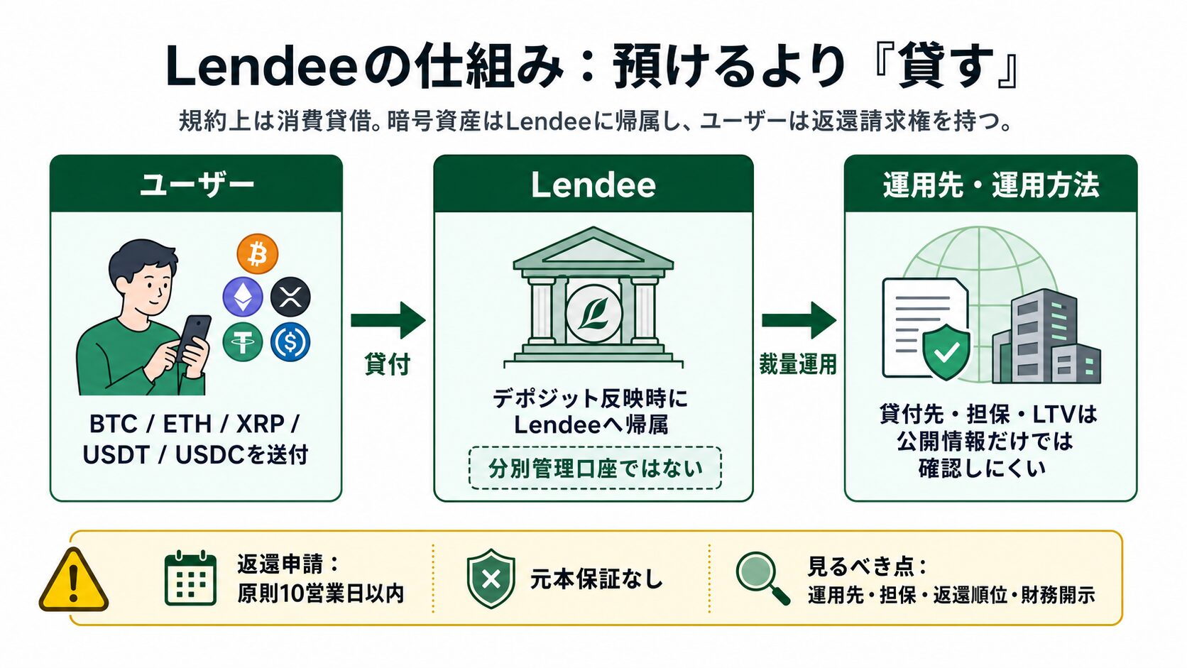 Lendeeの暗号資産レンディングの仕組み図
