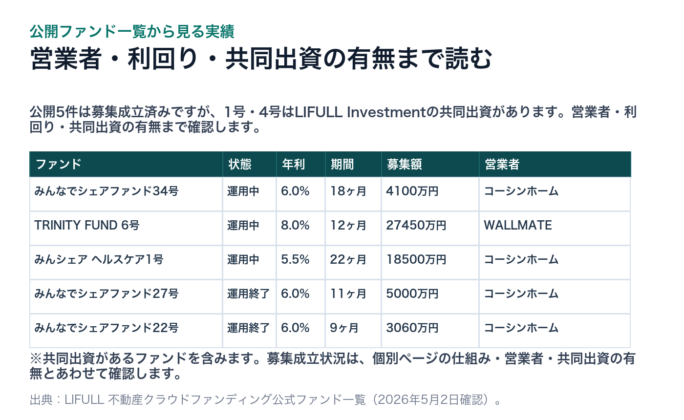 LIFULL 不動産クラウドファンディングの公開ファンド一覧集計（共同出資注記あり）