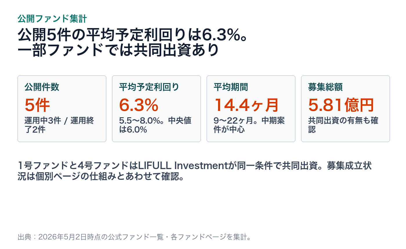 LIFULL 不動産クラウドファンディングの公開ファンド集計サマリー（共同出資注記あり）