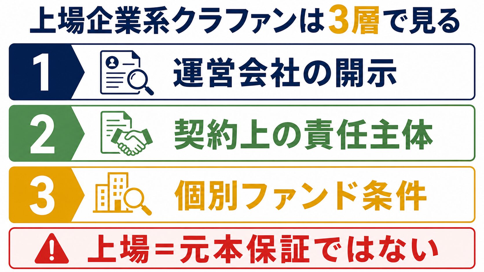 上場企業系不動産クラウドファンディングを運営会社の開示、契約上の責任主体、個別ファンド条件の3層で見る図解