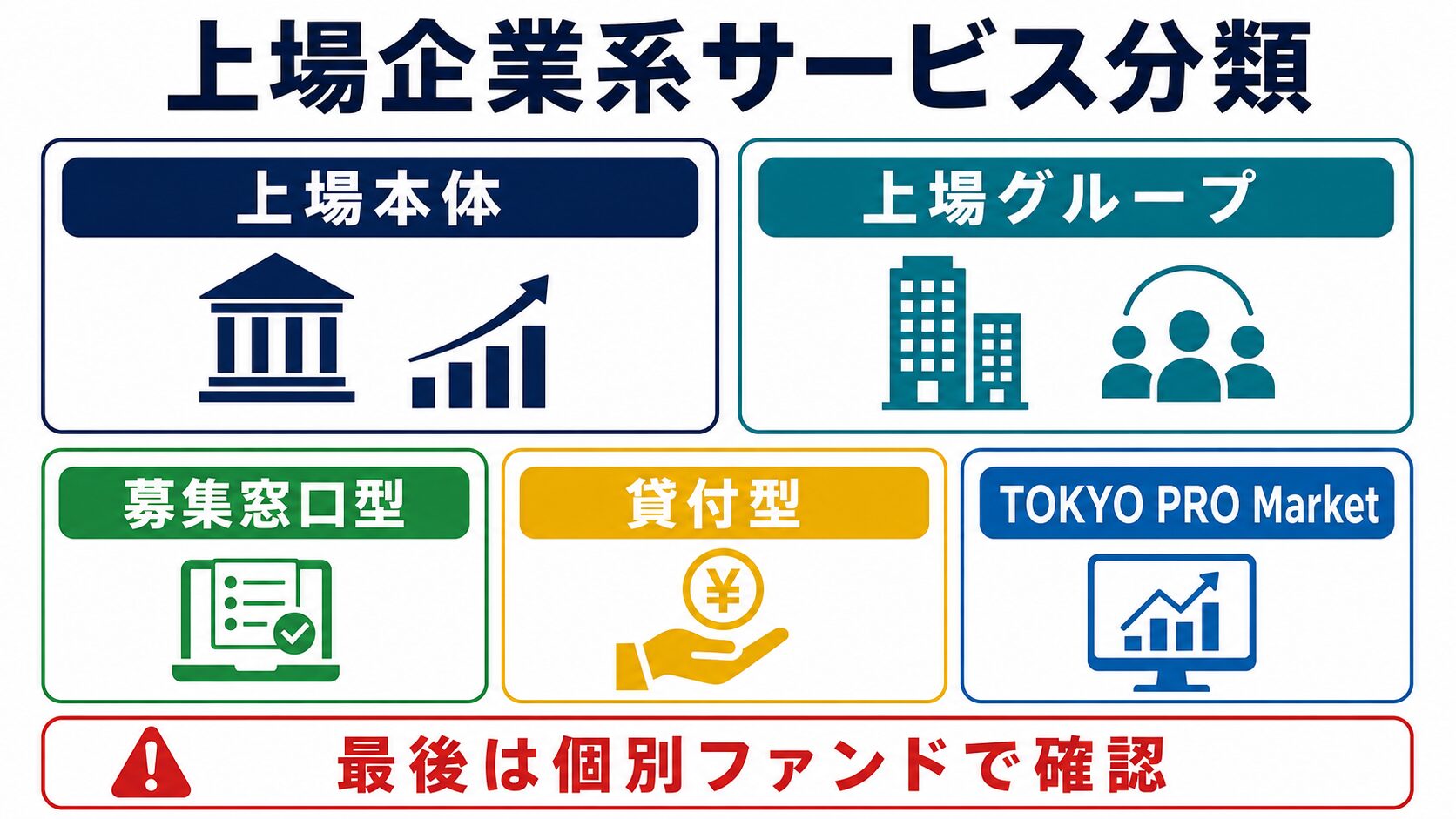上場企業本体、上場グループ、募集窓口型、貸付型、TOKYO PRO Marketを分けて見る分類マップ