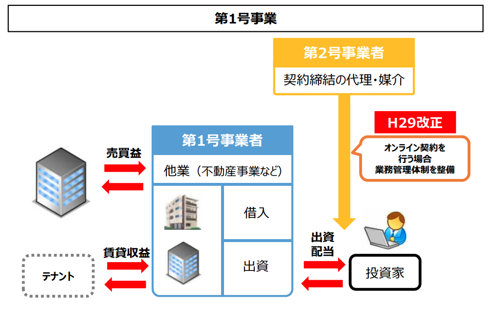 不動産特定共同事業法における第1号事業と第2号事業者、投資家、テナント、売買益、賃貸収益の流れを示した公式図