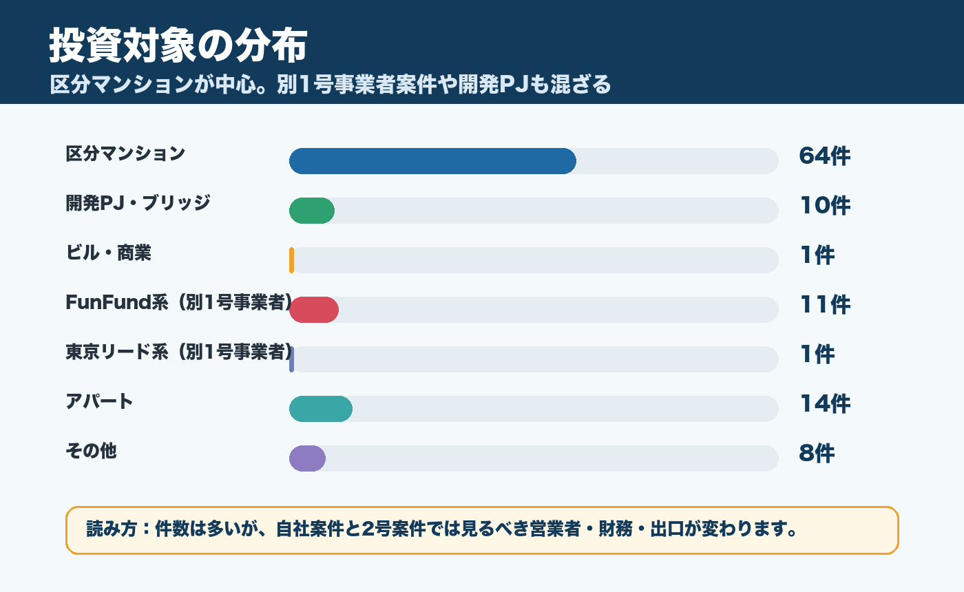 大家どっとこむ公式公開ファンドの投資対象分布