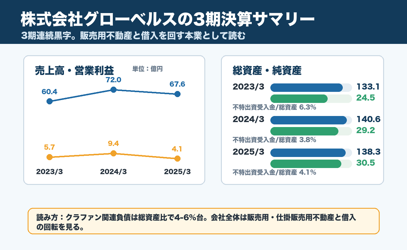 株式会社グローベルスの3期決算サマリー