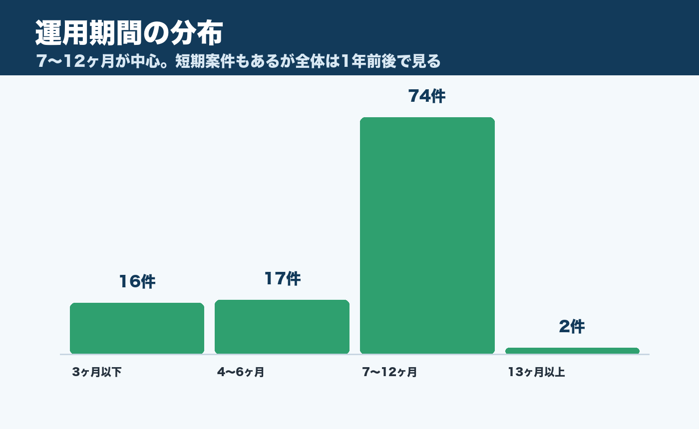大家どっとこむ公式公開ファンドの運用期間分布