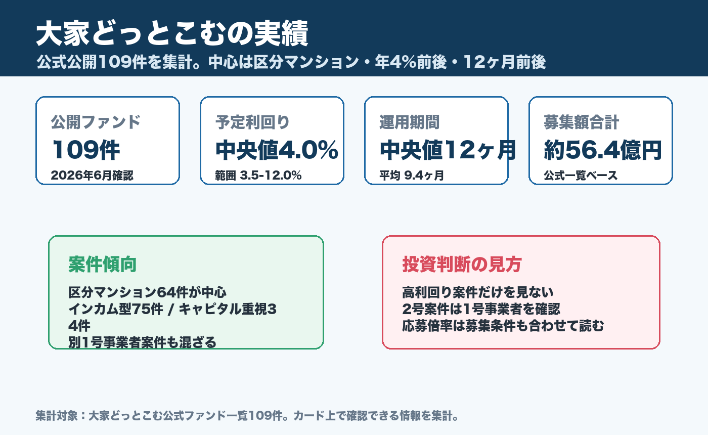 大家どっとこむの公式公開109件の実績サマリー
