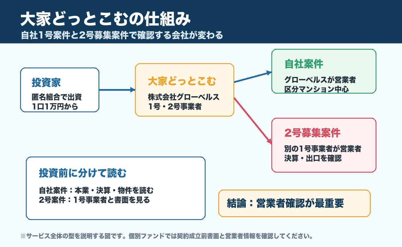 大家どっとこむの自社1号案件と2号募集案件の仕組み