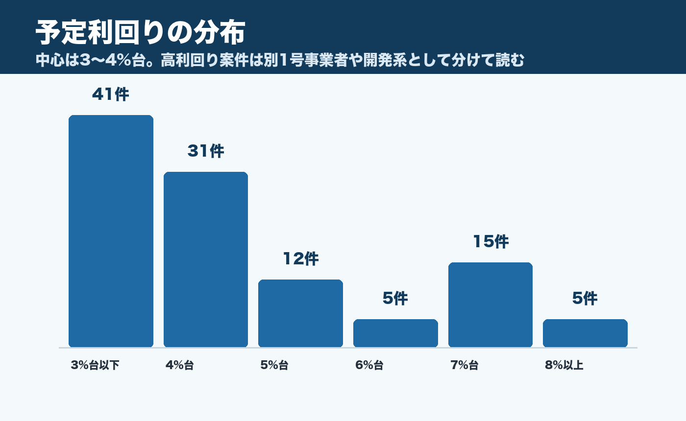 大家どっとこむ公式公開ファンドの予定利回り分布
