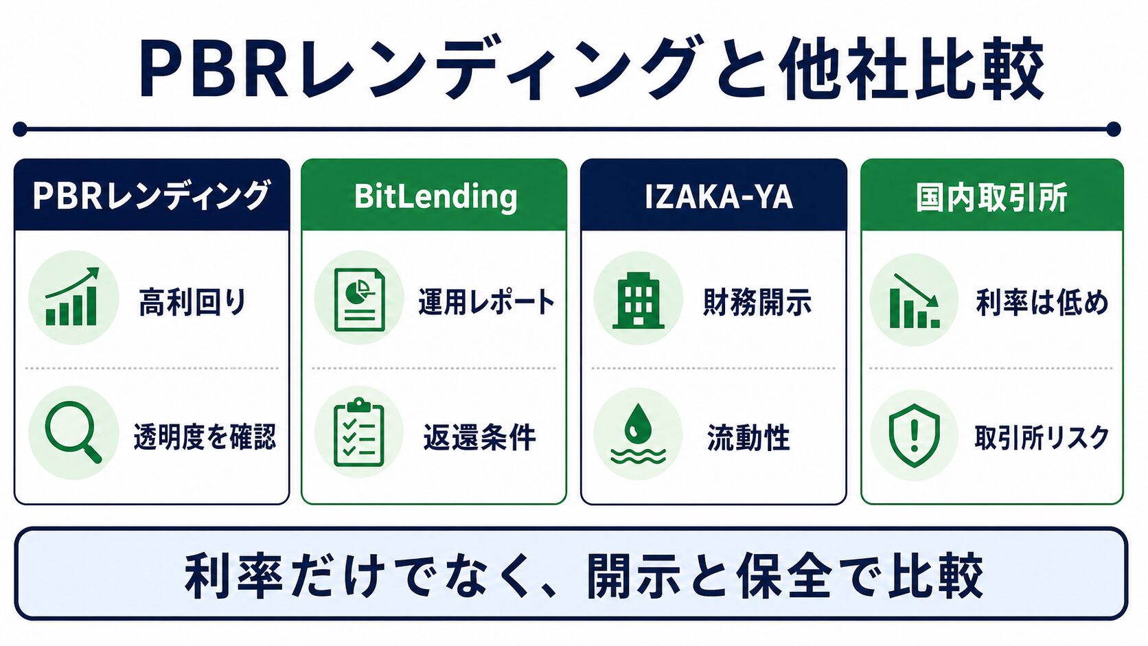 PBRレンディング、BitLending、IZAKA-YA、国内取引所の比較観点を示した図解