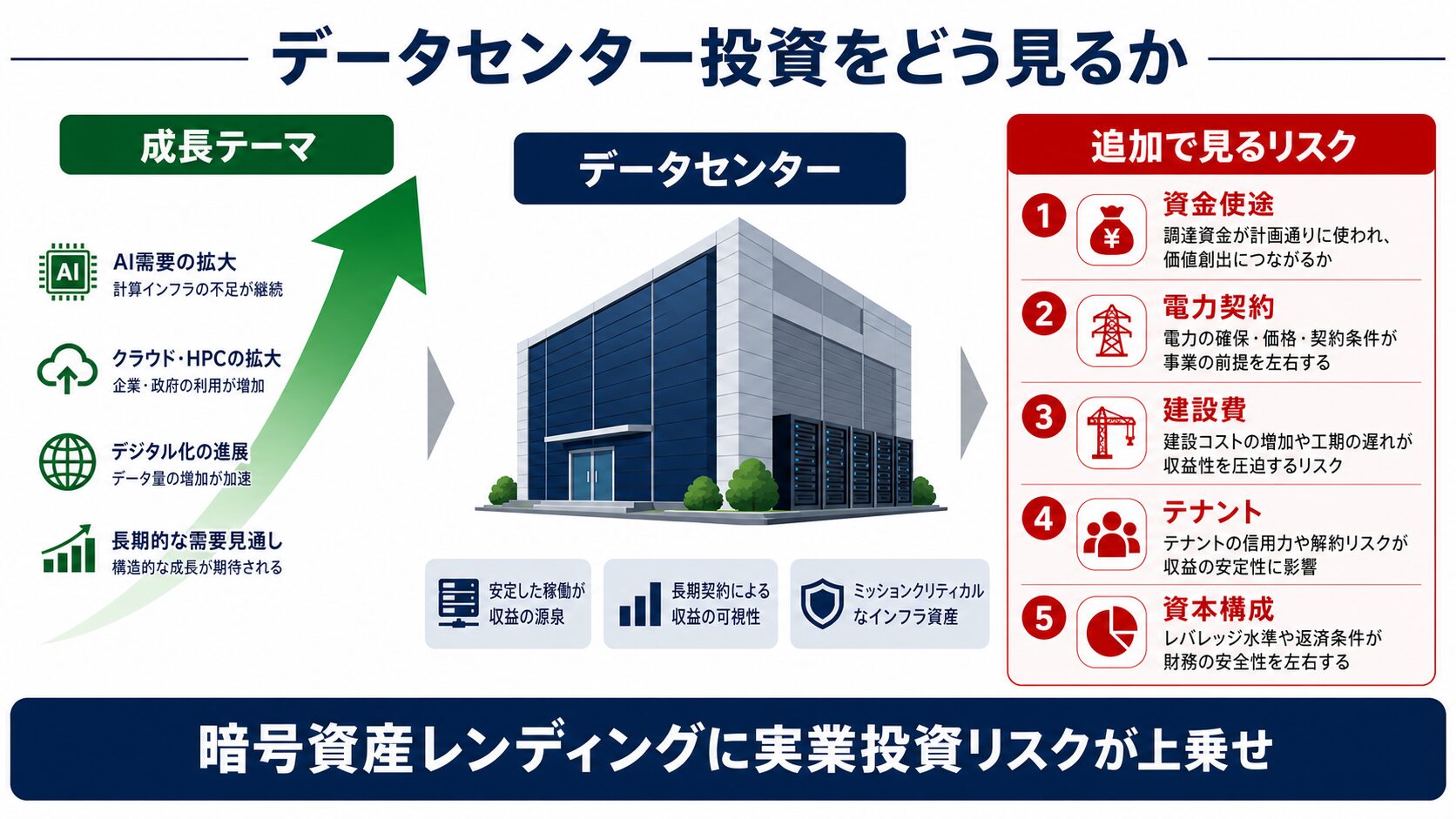データセンター投資で確認したい資金使途、電力契約、建設費、テナント、資本構成を示した図解