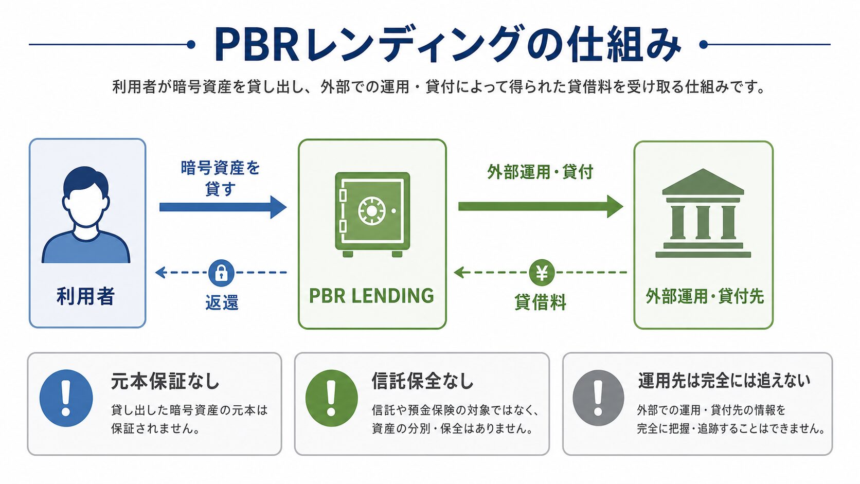 PBRレンディングの仕組みと元本保証なし、信託保全なし、運用先確認の注意点を示した図解