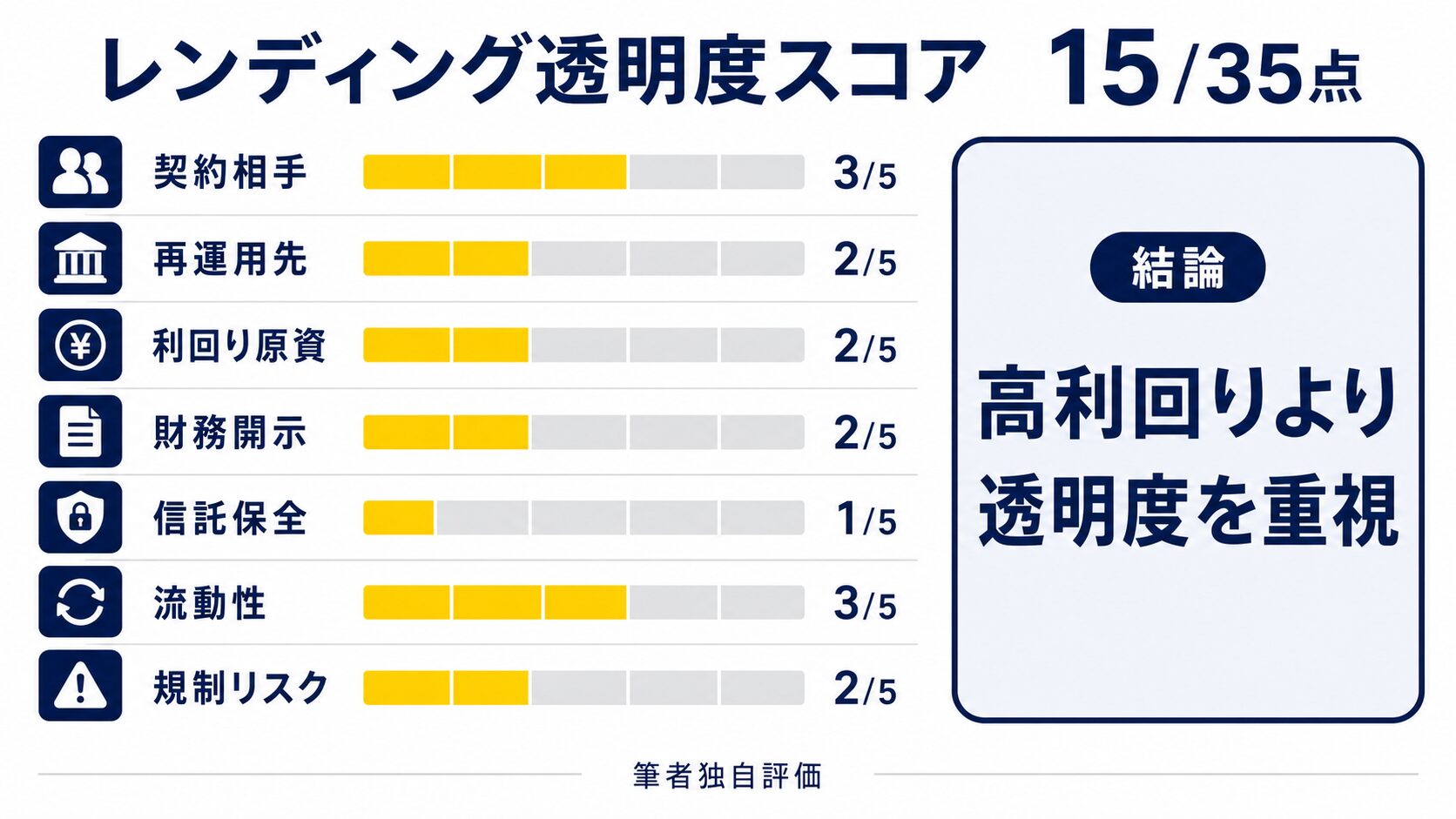 PBRレンディングのレンディング透明度スコア15点35点満点を示した評価バー図解
