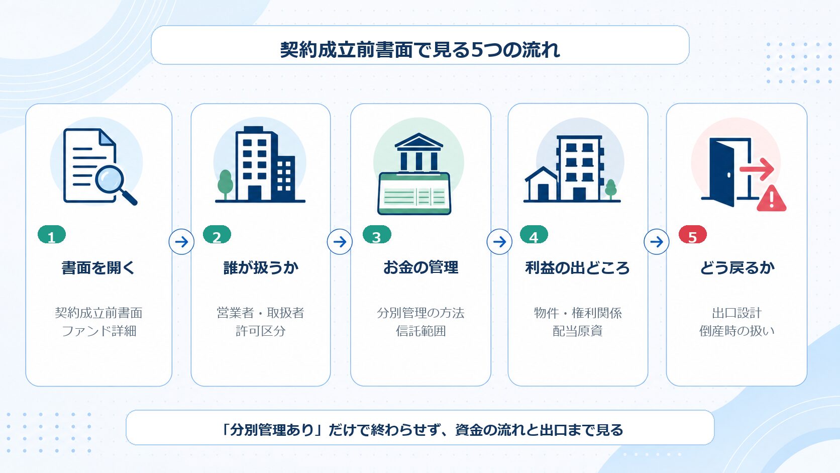 不動産クラウドファンディングの契約成立前書面で、営業者、取扱者、分別管理、配当原資、出口設計を確認する流れ