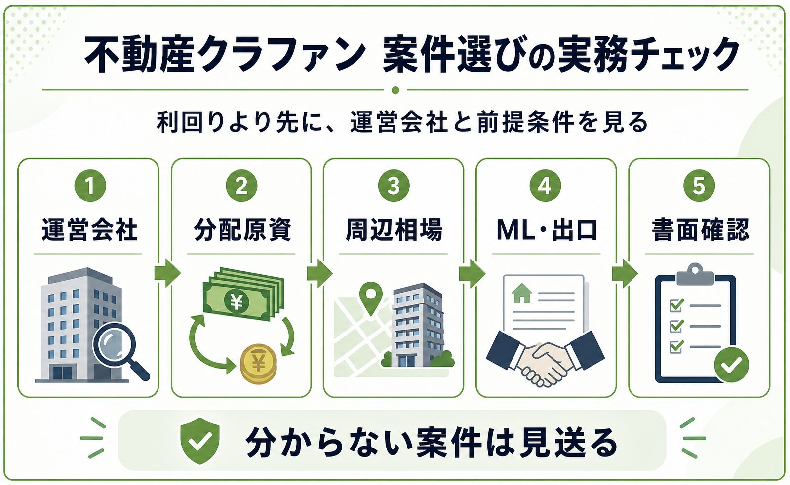不動産クラファン案件選びで運営会社、分配原資、周辺相場、マスターリース・出口、書面確認を見る実務チェック画像