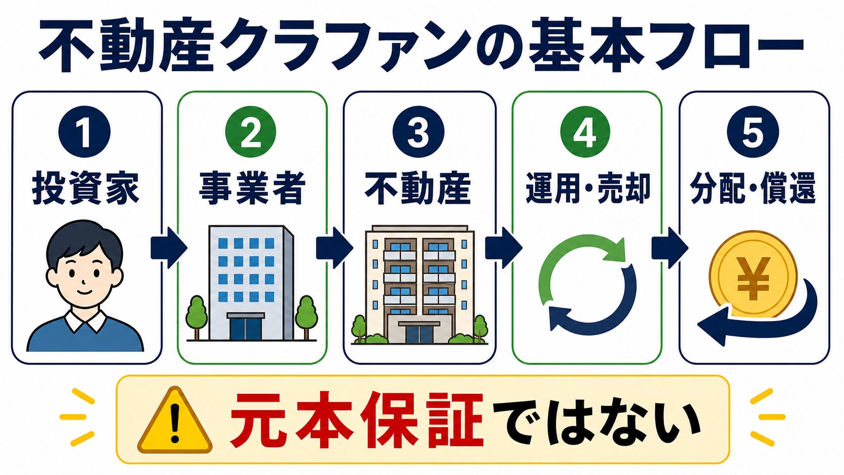 不動産クラウドファンディングの基本フローを投資家、事業者、不動産、運用売却、分配償還の順に大きな文字で示した図解