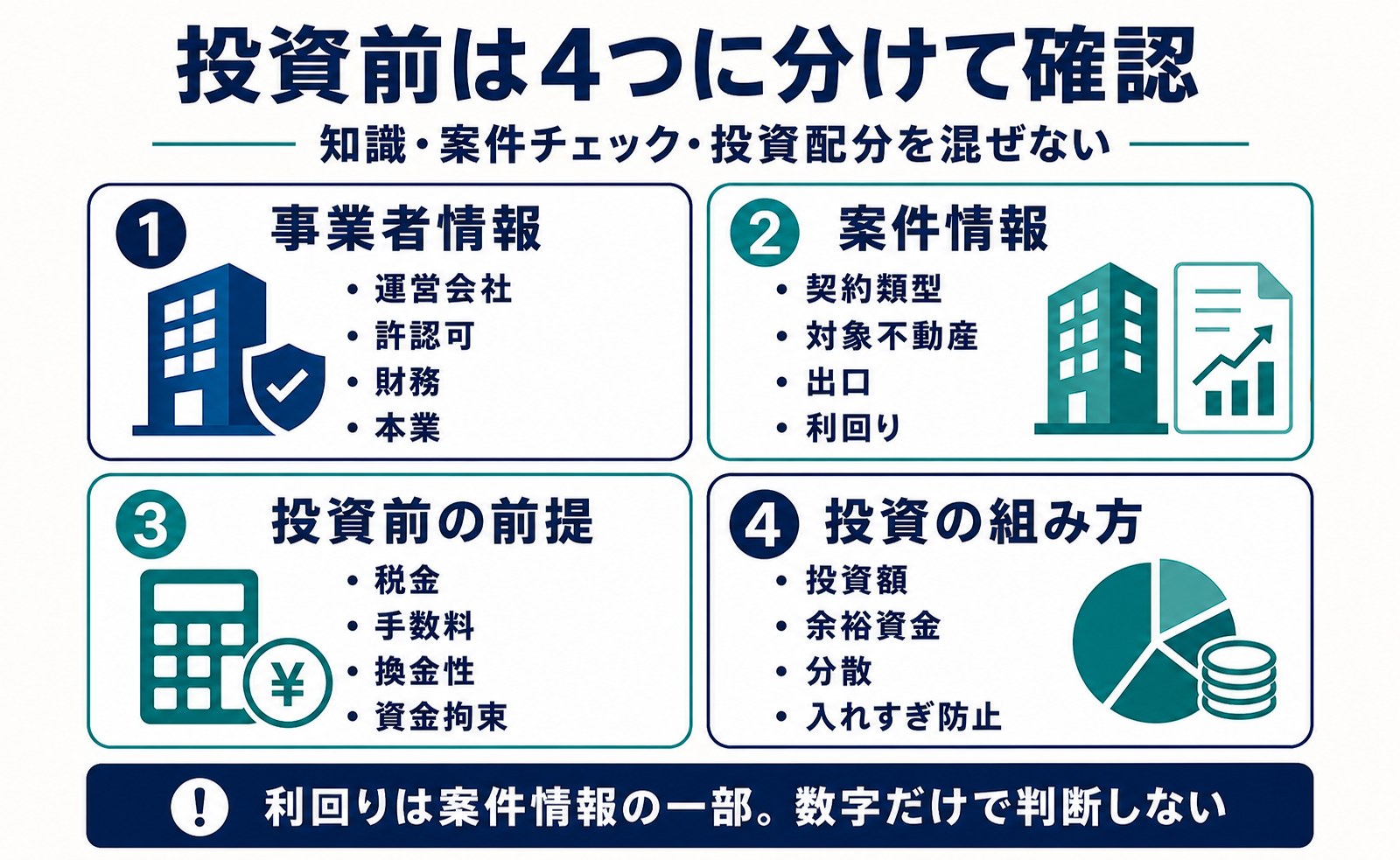 不動産クラウドファンディングの投資前に、事業者情報、案件情報、投資前の前提、投資の組み方の4つに分けて確認する2x2図解