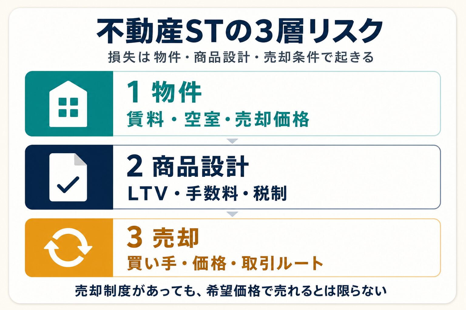 不動産STのリスクを物件・商品設計・売却の3層で整理した図