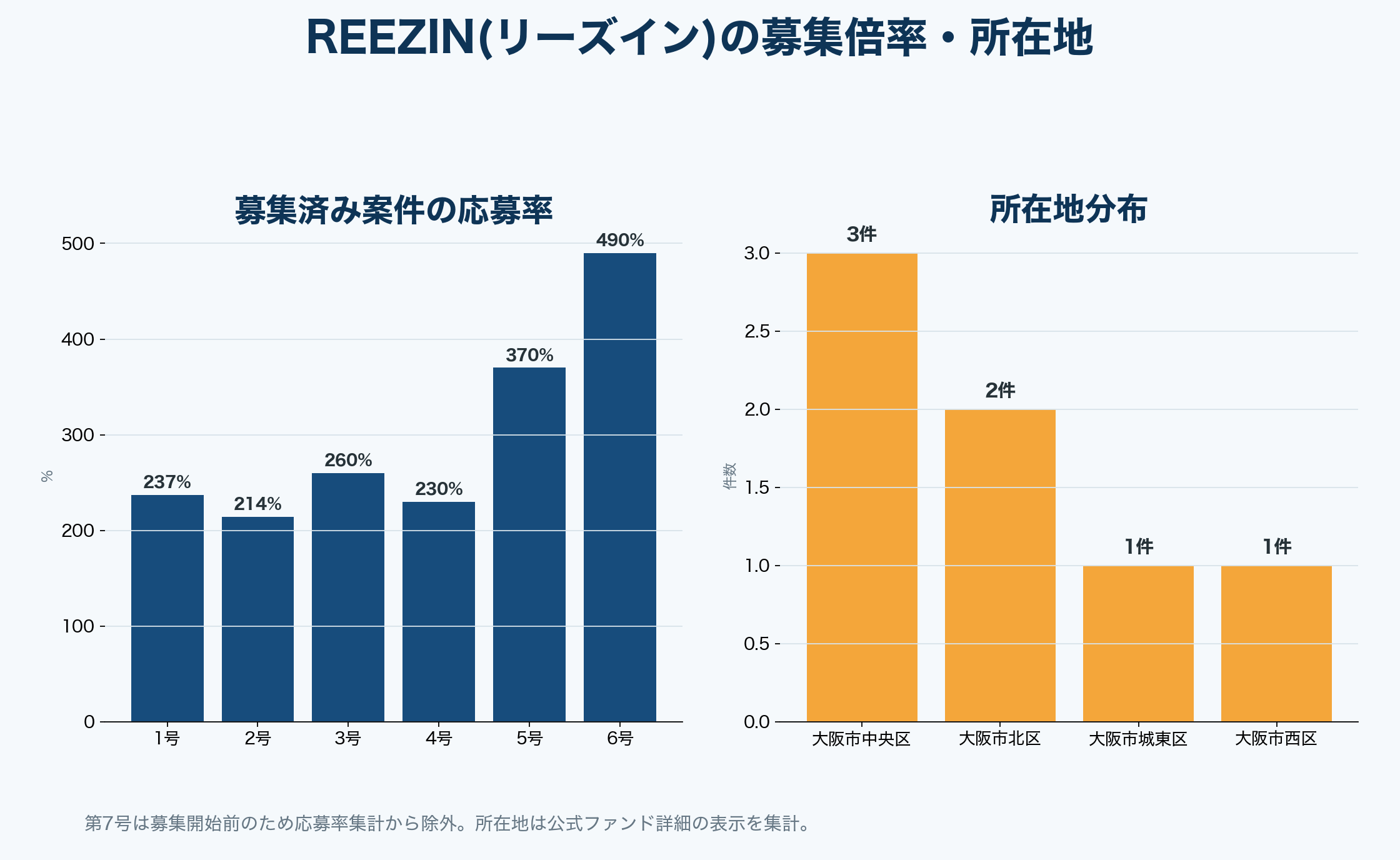 REEZIN(リーズイン)公開ファンドの応募倍率と大阪市内のエリア分布
