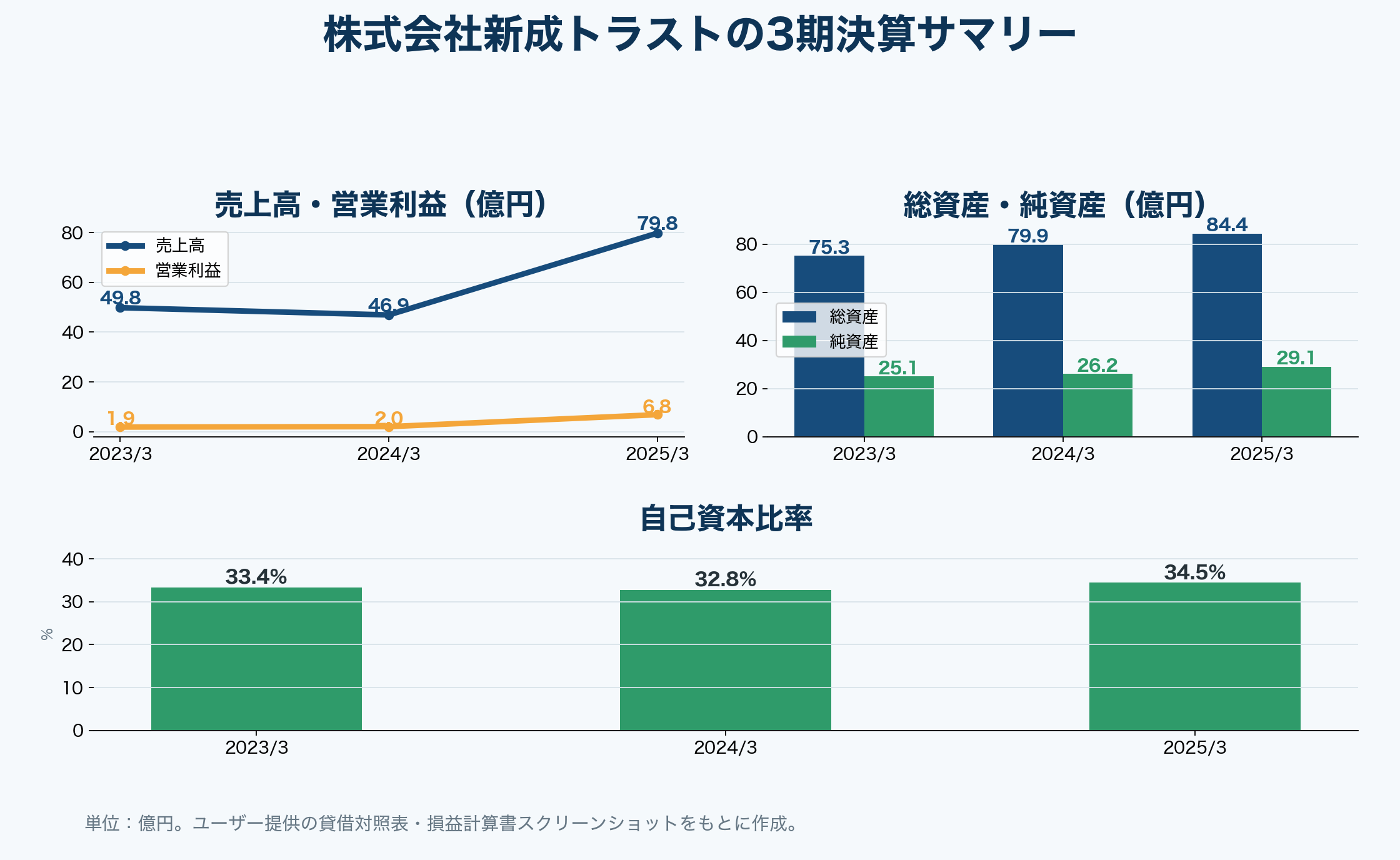 株式会社新成トラストの3期決算サマリー。売上、営業利益、総資産、純資産の推移