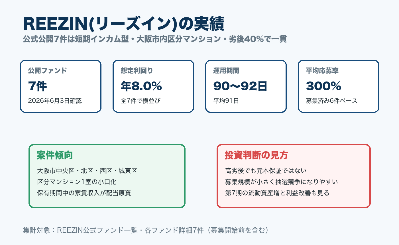 REEZIN(リーズイン)の公開ファンド7件の実績サマリー