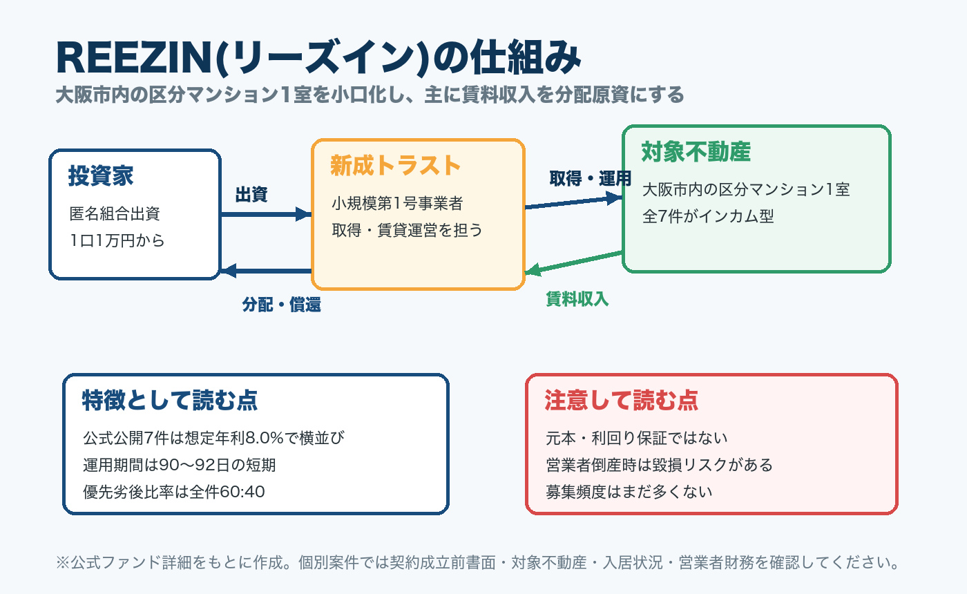 REEZIN(リーズイン)の仕組みを投資家、運営会社、対象不動産、分配原資に分けて整理した図
