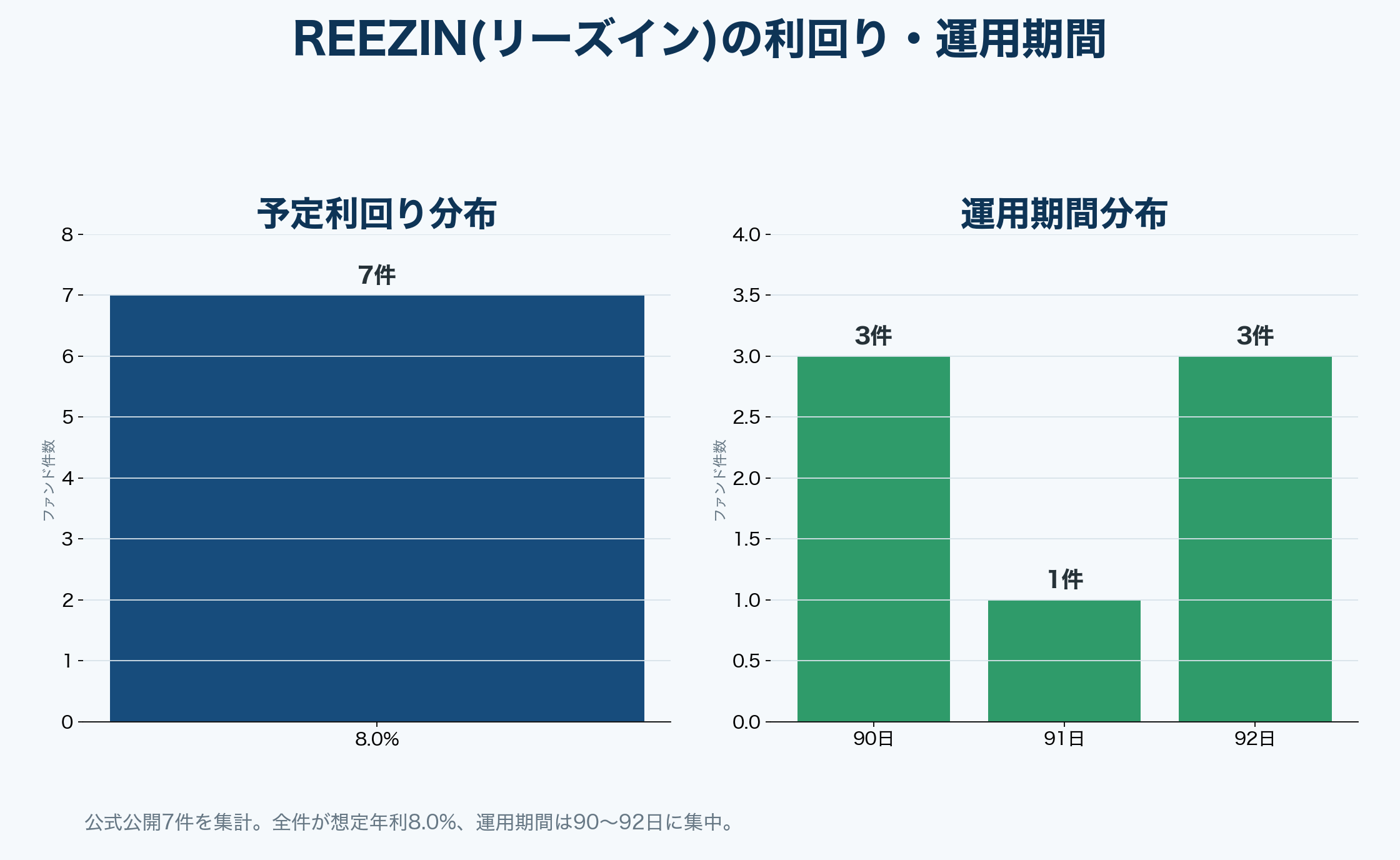 REEZIN(リーズイン)公開ファンド7件の予定利回りと運用期間の分布
