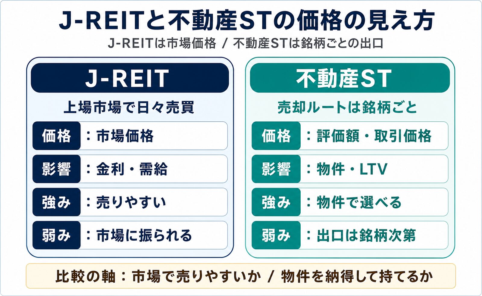 J-REITは市場価格、不動産STは銘柄ごとの出口を見ることを比較した図