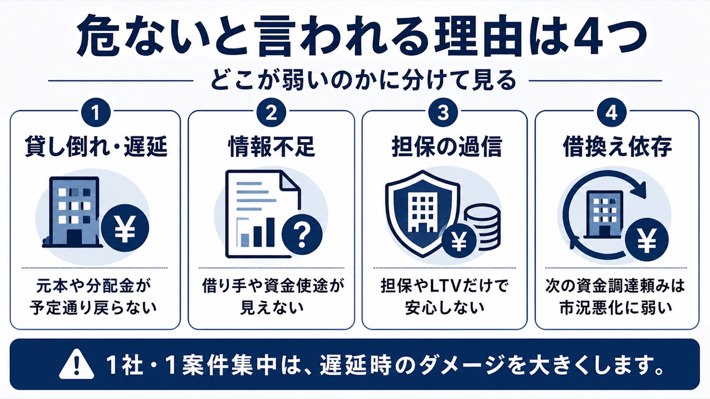 ソーシャルレンディングが危ないと言われる理由を4つに整理した図解